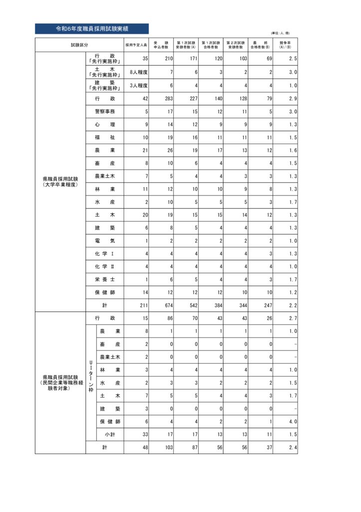 令和6年度採用試験実績１