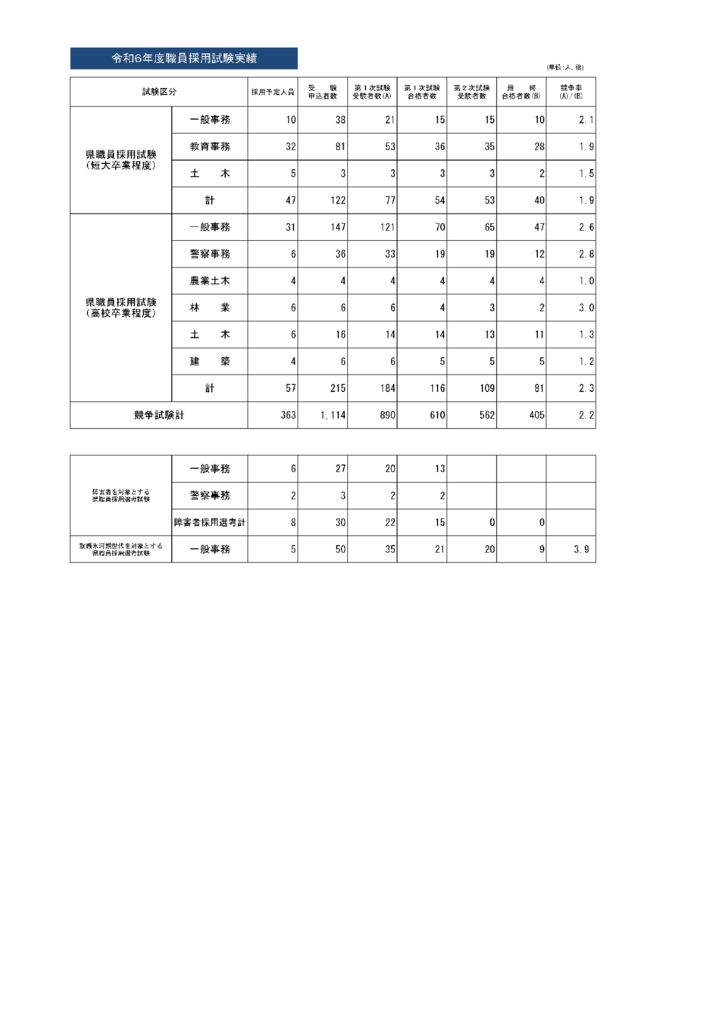 令和6年度採用試験実績２