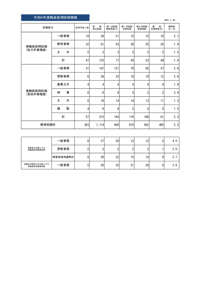 令和6年度採用試験実績２