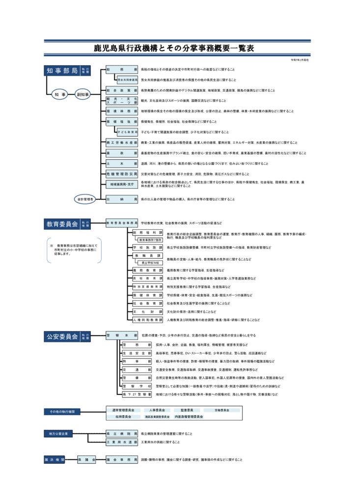 鹿児島県の組織図