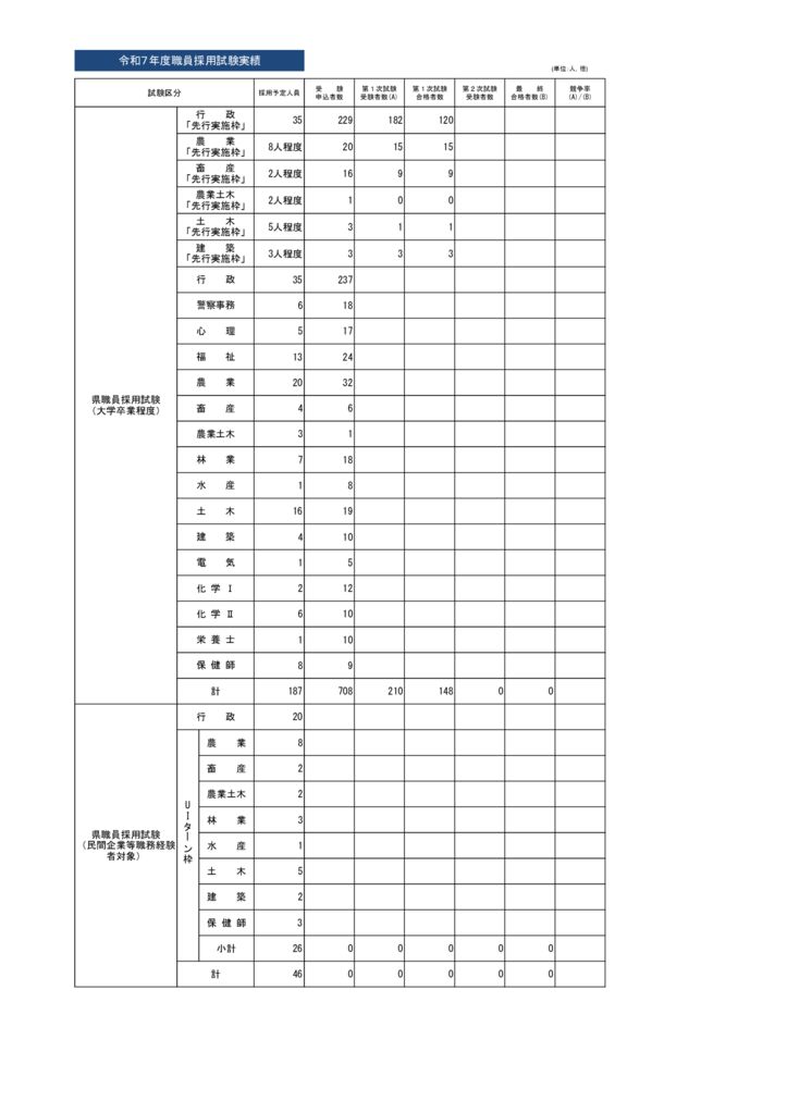 令和7年度採用試験実績１