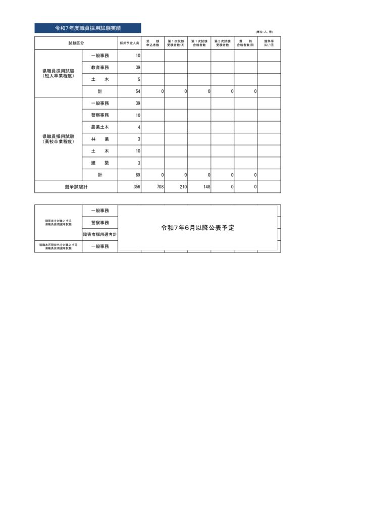令和7年度採用試験実績２