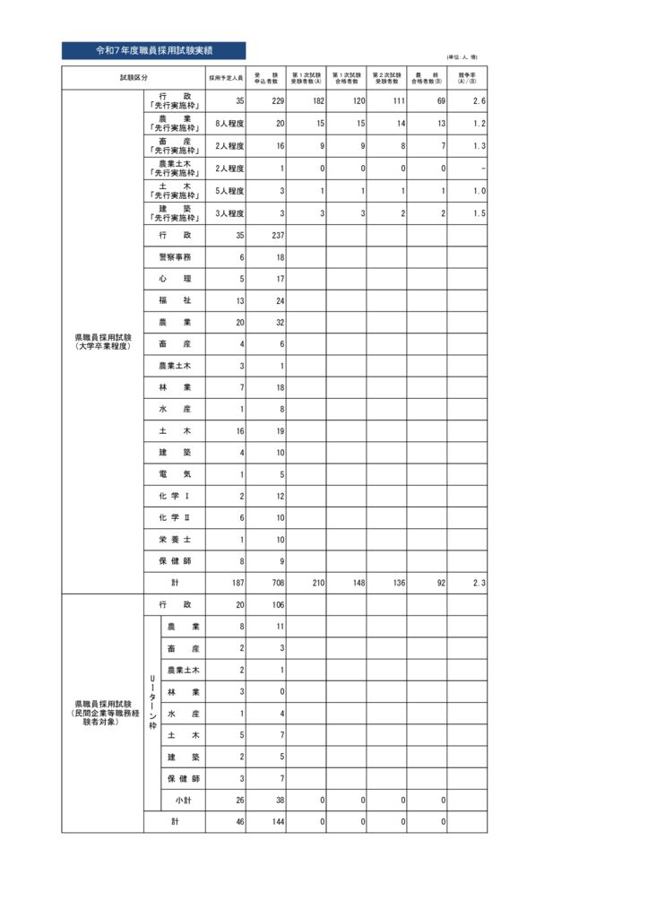 令和7年度採用試験実績１