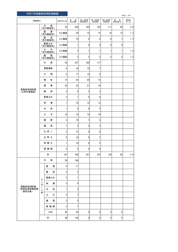 令和7年度採用試験実績１