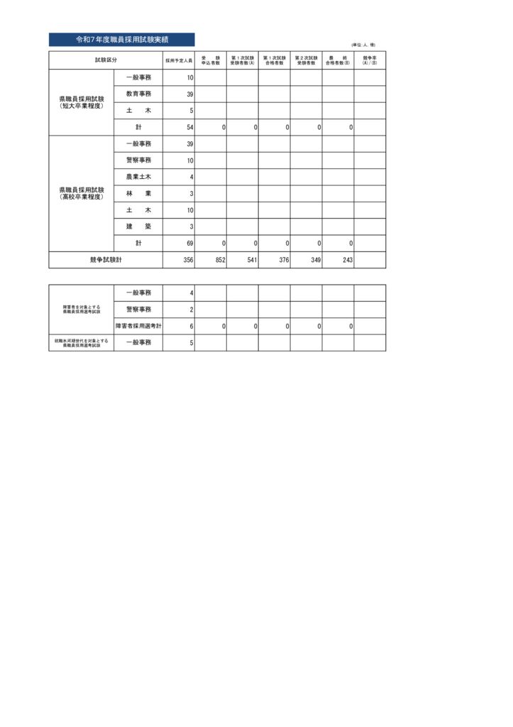 令和7年度採用試験実績２