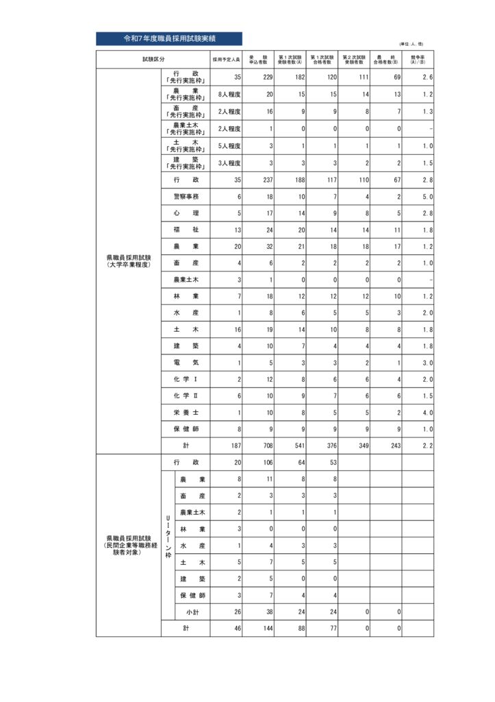 令和7年度採用試験実績１