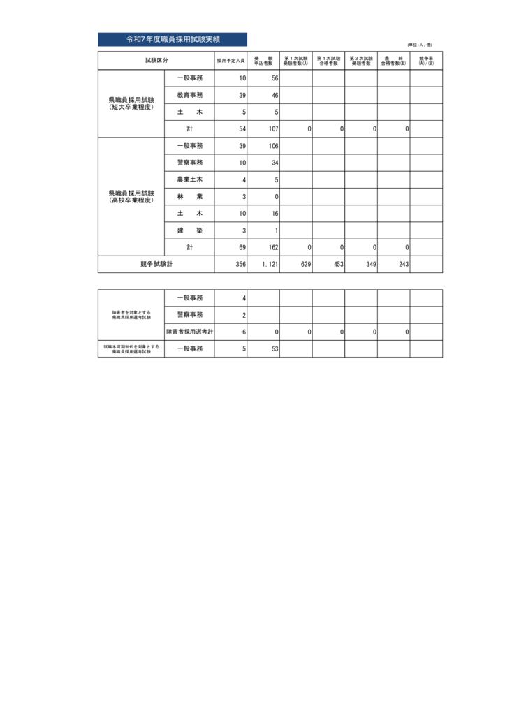 令和7年度採用試験実績２