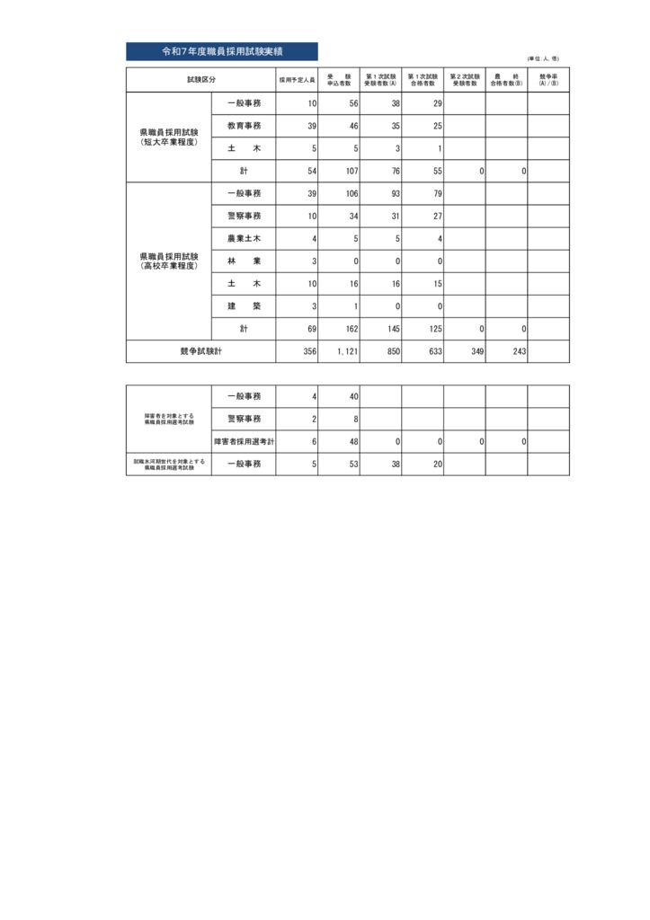 令和7年度採用試験実績２