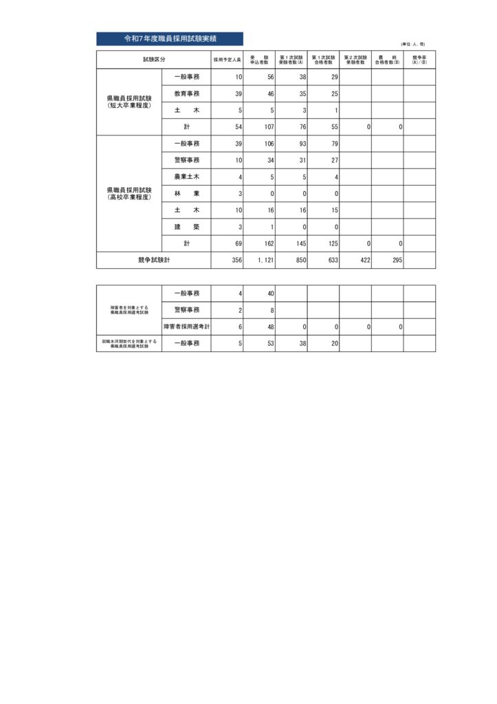令和7年度採用試験実績2