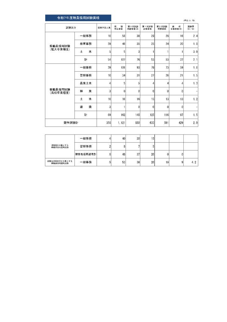 令和7年度採用試験実績2