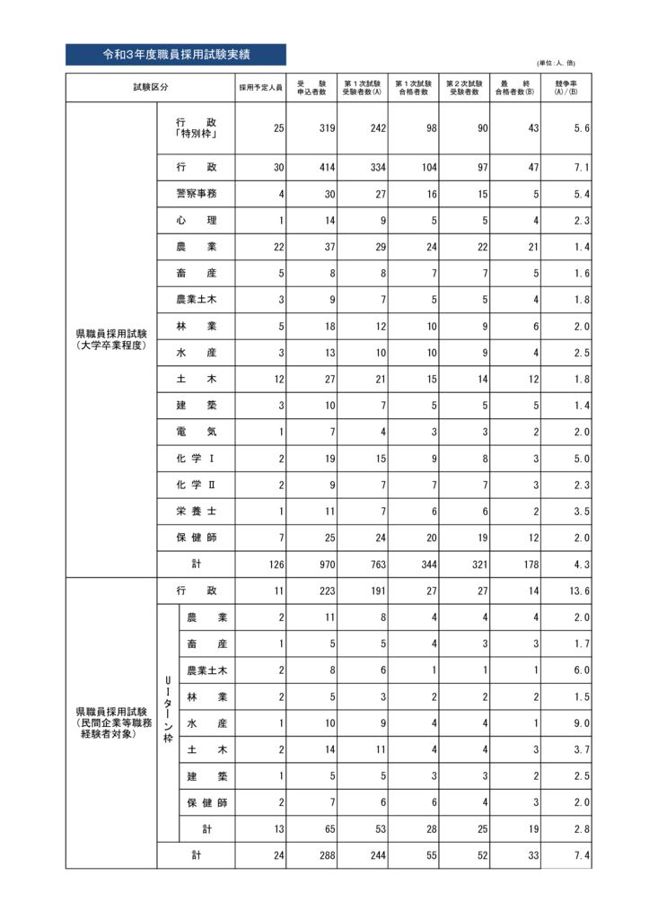令和３年度採用試験実績１