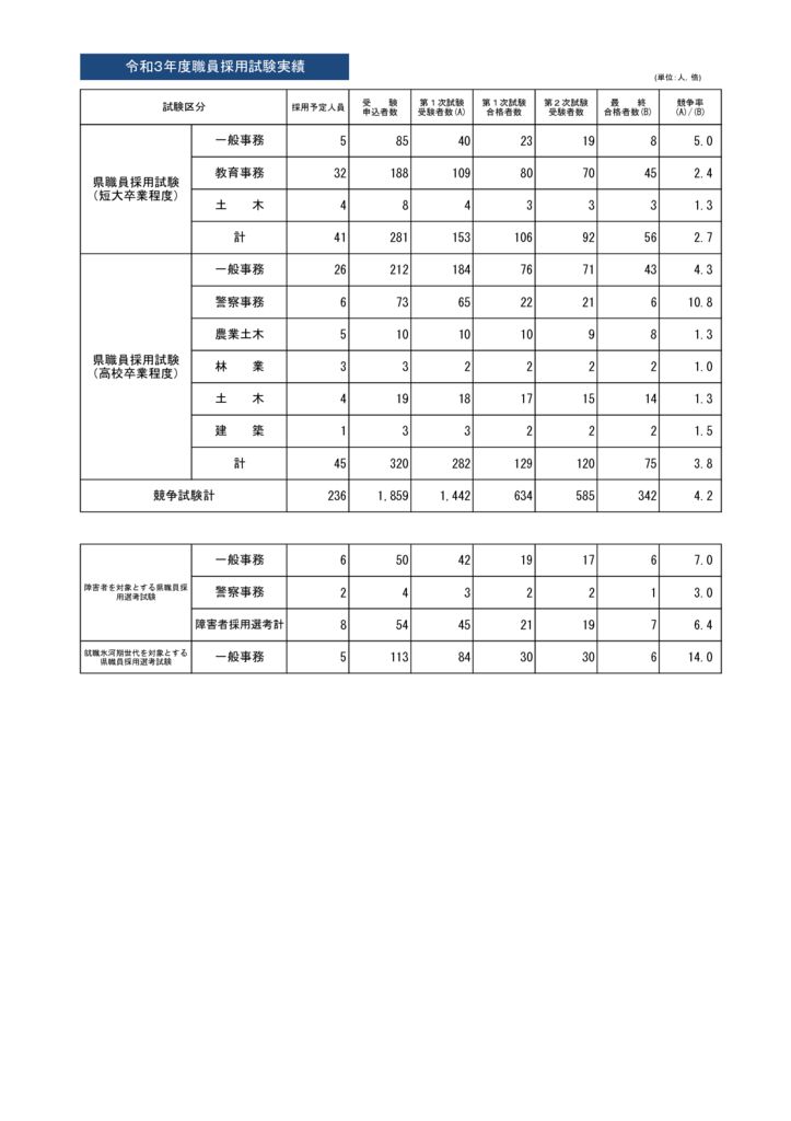 令和３年度採用試験実績２