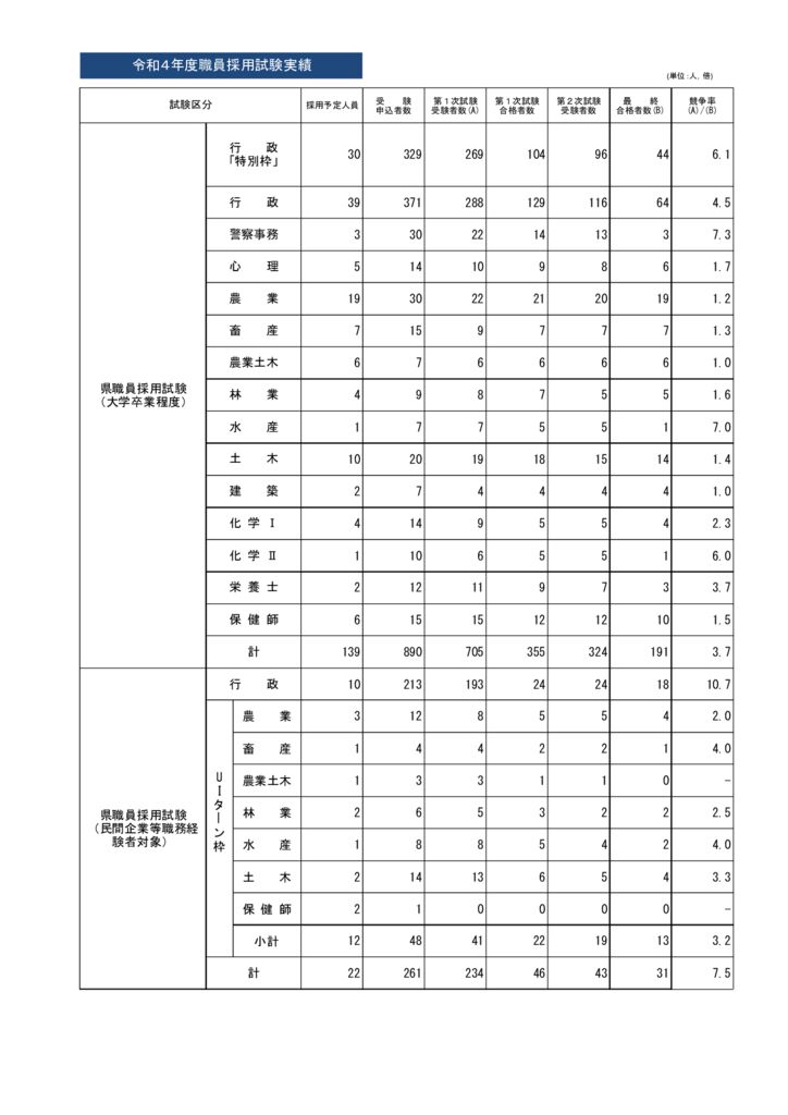 令和4年度採用試験実績１