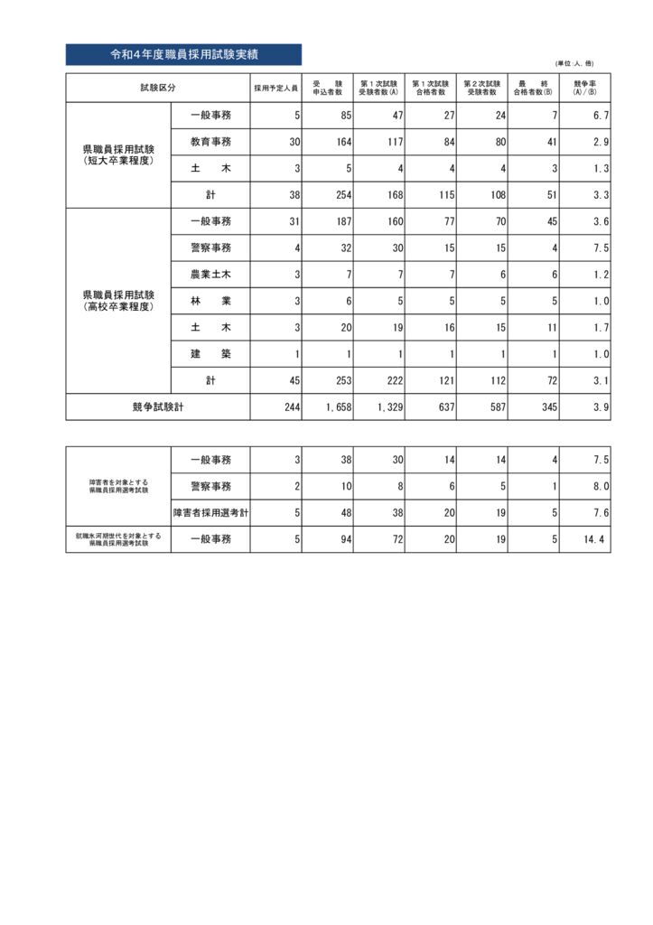 令和4年度採用試験実績２