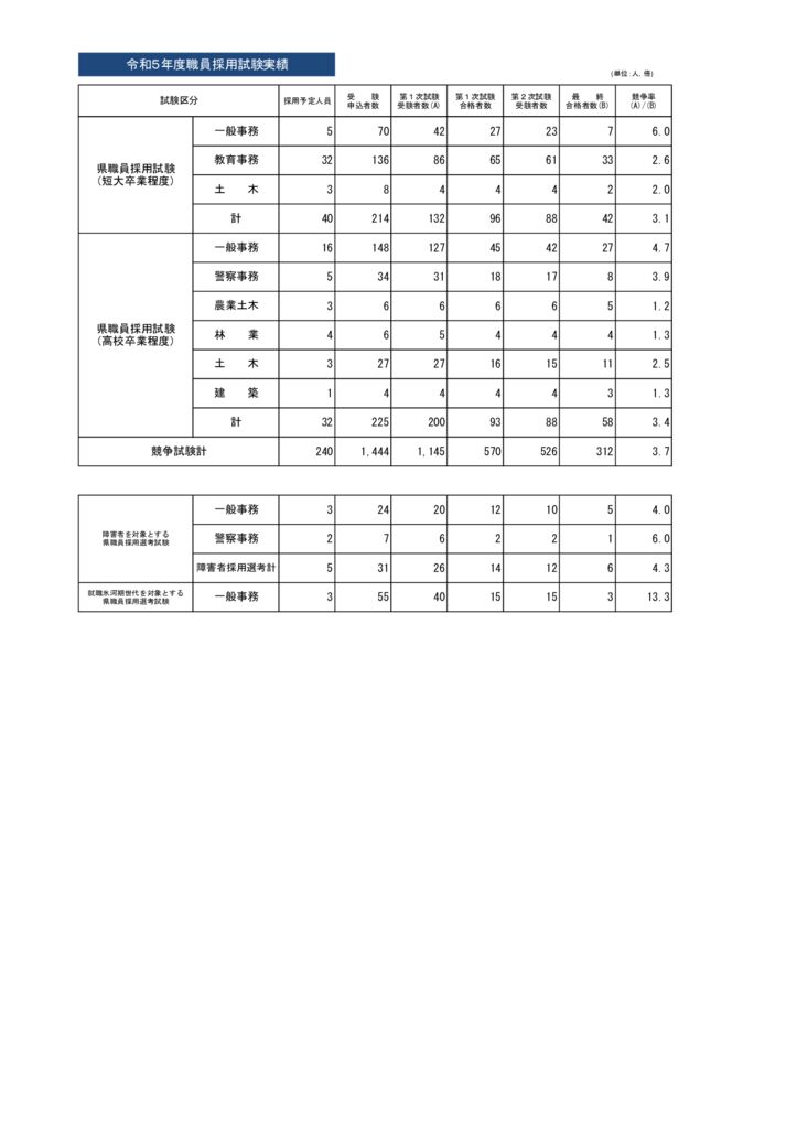令和5年度採用試験実績２