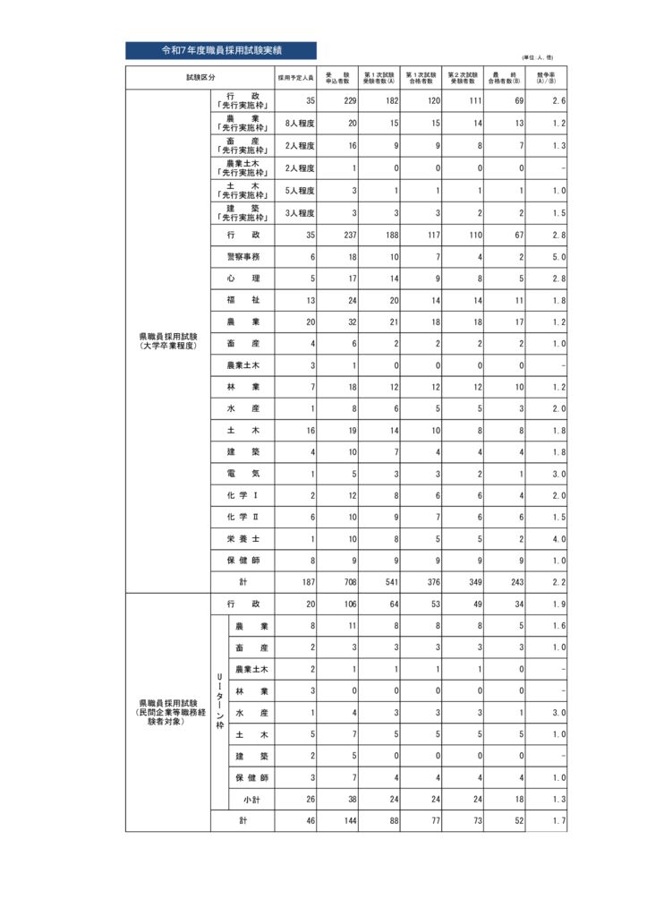 令和7年度採用試験実績１