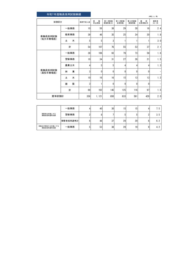 令和7年度採用試験実績２