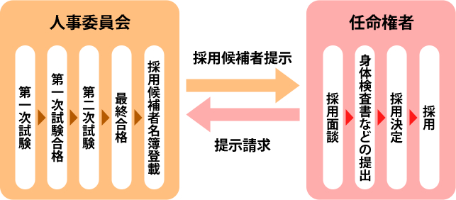 鹿児島県職員受験から採用までの流れ