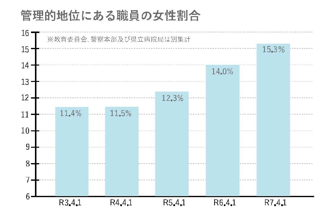 管理職的地位にある職員の女性割合